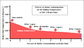 why change brake fluid