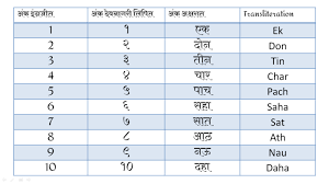 Marathi Number Name From 1 To 100 In Word Pdf Marathi Ankalipi Name From 1 To 100 In Word Pdf Marathi Ankalipi 1 To 100 100 Number Chart The 100
