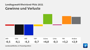 Der tag nach der wahl im swr extra in gebärdensprache. Spd Gewinnt Landtagswahl In Rheinland Pfalz Mdr De