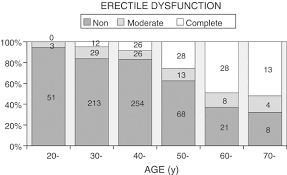 Ed can be caused by underlying health issues, so it's. Prevalence Of Erectile Dysfunction And Its Correlates In Egypt A Community Based Study International Journal Of Impotence Research