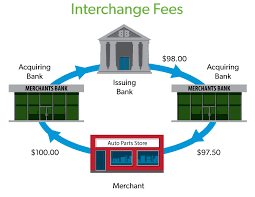 Whats An Interchange Fee And What Does It Have To Do With
