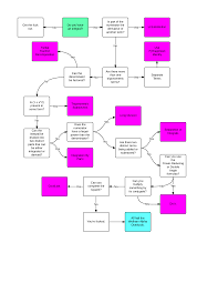 Calculus Flowchart Solving Integrals In A Math