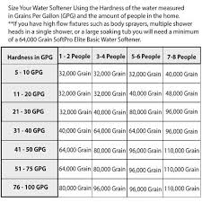 Fleck 5600 Econominder Mechanically Metered Water Softeners