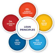 What are the 5 principles of lean manufacturing. The Five Principles Of Lean