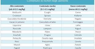 Il contenuto di nichel negli alimenti varia in base alla ricchezza del terreno su cui sono coltivati: Alimenti E Benefici Gli Alimenti Che Contengono Nichel
