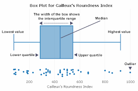 Cailleux Roundness Index Calculator With Box Plot Analysis
