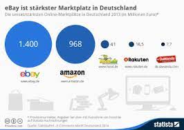 Bei ebay findet ihr alles, was das herz begehrt: Infografik Ebay Ist Starkster Marktplatz In Deutschland Statista
