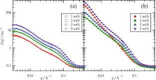 Check spelling or type a new query. Mechanism Of Heat Induced Gelation For Ovalbumin Under Acidic Conditions And The Effect Of Peptides Polymer Journal