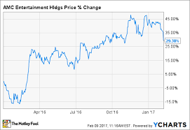 Historical daily share price chart and data for amc entertainment holdings since 2021 adjusted for splits. Is It Time To Dump Amc Entertainment Stock The Motley Fool