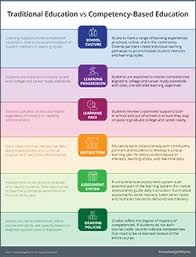 Traditional Education Versus Competency Based Education Competency Based Education Competency Based Competency Based Learning