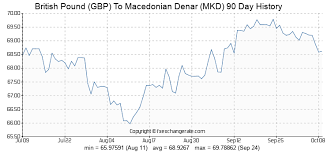 British Pound Gbp To Macedonian Denar Mkd Exchange Rates
