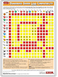 Dangerous Goods Wall Charts