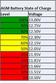 As charging current in constant current charging and system current increased, total input current reach adaptor maximum power limit results system voltage crashed. Are You Damaging Your 12v Batteries