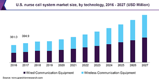 Nurse Call Systems Market Size Is Estimated To Reach 2 9 Billion By 2027 Grand View Research Inc Call System Digital Healthcare Long Term Care Facilities