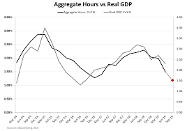 Chart Of The Day Slowing U S Growth