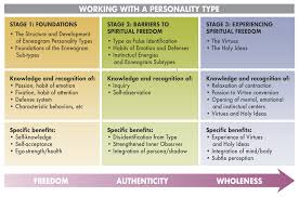 Enneagram Type Personal Idealizations Enneagram Types Wcle