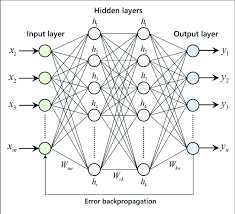 A neural network works similarly to the human brain's neural network. Architecture Of Multilayer Artificial Neural Network With Error Download Scientific Diagram