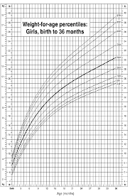 Child Growth Charts Weight For Age Percentiles