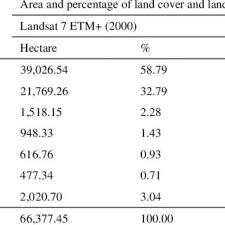 Update info prakiraan cuaca dki jakarta minggu, 10 januari 2021 peringatan dini : Land Cover And Land Use Area At Dki Jakarta In 20002012 Download Table