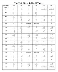 68 Specific Sin Cos Tan Degrees