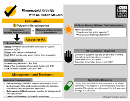 Rheumatoid Arthritis From The Curbsiders With Additional Resources Tom Wade Md