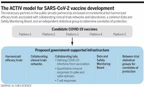 Three vaccines are authorized for use in the united states and another two are coming soon. A Strategic Approach To Covid 19 Vaccine R D Science