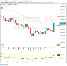 Dogecoin, bitcoin prices climb as elon musk solicits help to improve meme coin, talks. Dogecoin Surges 20 After Elon Musk Hints Tesla Could Accept Doge