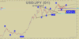 Start Your Elliott Wave Count Effectively To Identify Trend Tops