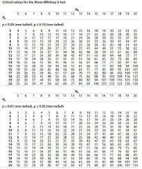 Mann Whitney U Test Ao1 Ao2 Psychology Wizard