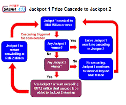 The main reason why pan malaysia pools the difference between the da ma cai 1+3d jackpot and the standard 1+3d game is that here, you select a pair of different numbers consisting of. Diriwan88 4d