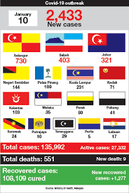 The previous record of 1,228 cases was set just two days ago. Covid 19 Malaysia Reports 2 433 New Cases Active Cases Surge To New High Beyond 27 000 The Edge Markets