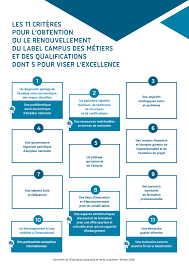 Les Premiers Campus Des Metiers Et Des Qualifications D Excellence En 2020 Metier Premiers Sons Analyse