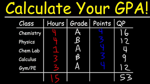 How To Calculate Your Gpa In College - Youtube