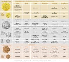 Valuable Coin Chart Currency Exchange Rates