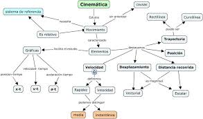 Cinematica Paginas De Matematicas Mapa Conceptual Mapas