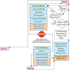 The 2 types life insurance underwriting: U S P C Personal Lines Insurance Underwriting Process Contractual And Compliance Perspectives Perr Knight