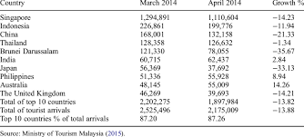 Последние твиты от ministry of tourism (@tourismgoi). The Impact Of Mh370 And Mh17 On Tourist Arrivals To Malaysia Download Scientific Diagram