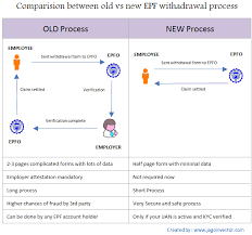 Relevance of employer registration for epf eligibility for employer benefits how to register, etc. Epf Withdrawal Made Simple No Sign Required From Employer