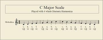 The difficulty and hardness of learning harmonica depend on the methods chosen and also affect the compared to other wind instruments, the harmonica is a relatively easy instrument to learn. Blow And Draw And Make A Song Yellingrosa Weblog