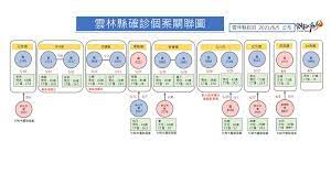 名站推薦 tips：2021年6月24日 已更新失效連結 total 13 ». é›²æž—ç¸£ç¢ºè¨ºå€‹æ¡ˆé—œè¯åœ– æ›´æ–°æ—¥æœŸ110å¹´6æœˆ5æ—¥