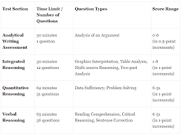Gmat Syllabus 2020 Pdf Download Test Pattern