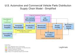 counterfeit and gray market flow chart a simplified flow