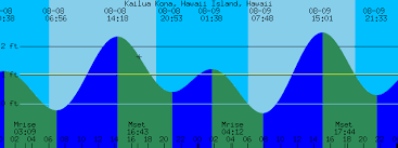 Kailua Kona Hawaii Island Hawaii Tide Prediction And More