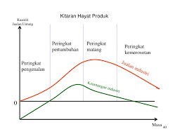 Strategi kitaran hayat produk • setelah produk dilancar harapan sy. Bab 3 Fungsi Perniagaan