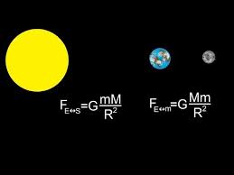 Because the sun is the largest object in the solar system, it has the most gravity. Physics Mechanics Gravity 3 Of 20 Force Between Earth And Moon And Earth And Sun Youtube