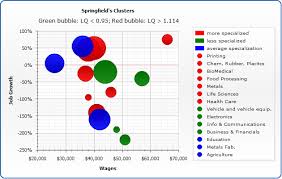 scatter charts bubble line spline and marker