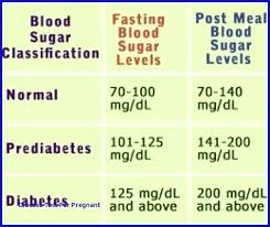 56 Explicit Blood Glucose Levels Chart During Pregnancy