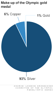 Olympic Gold Medals Are Made Up Mostly Of Silver Jul 18 2012