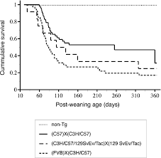 Maybe you would like to learn more about one of these? Early Onset Amyloid Deposition And Cognitive Deficits In Transgenic Mice Expressing A Double Mutant Form Of Amyloid Precursor Protein 695 Journal Of Biological Chemistry