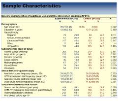 Msm Hiv Sex Substance Abuse Risk Intervention In South